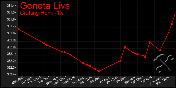 Last 7 Days Graph of Geneta Livs