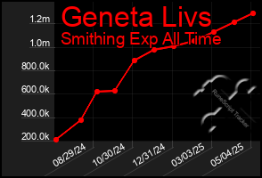 Total Graph of Geneta Livs
