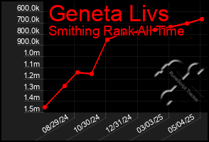 Total Graph of Geneta Livs