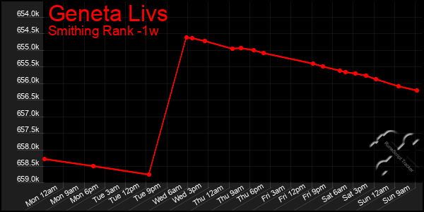 Last 7 Days Graph of Geneta Livs