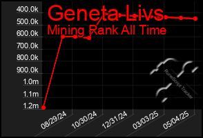 Total Graph of Geneta Livs