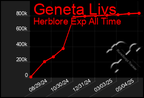 Total Graph of Geneta Livs