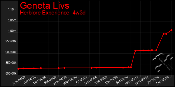 Last 31 Days Graph of Geneta Livs