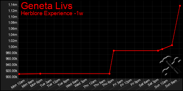 Last 7 Days Graph of Geneta Livs