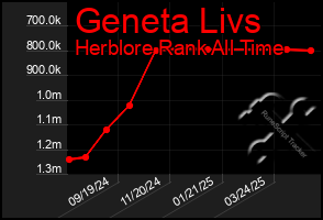 Total Graph of Geneta Livs