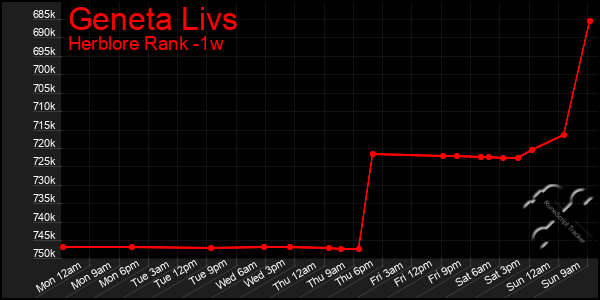 Last 7 Days Graph of Geneta Livs
