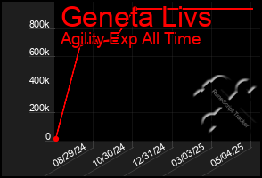 Total Graph of Geneta Livs
