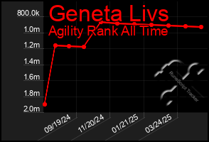Total Graph of Geneta Livs