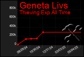 Total Graph of Geneta Livs