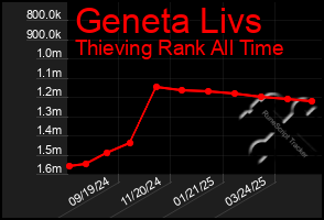 Total Graph of Geneta Livs