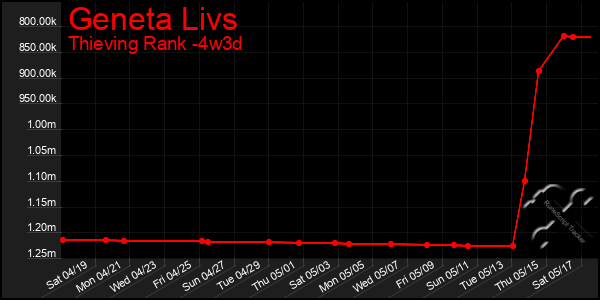 Last 31 Days Graph of Geneta Livs