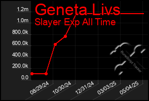 Total Graph of Geneta Livs