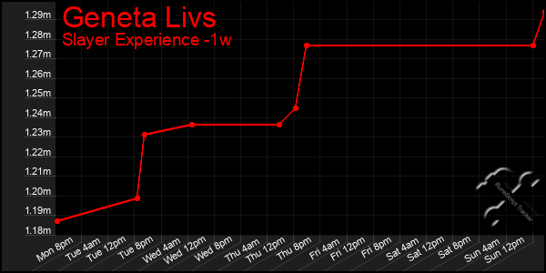 Last 7 Days Graph of Geneta Livs