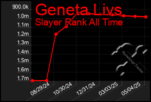 Total Graph of Geneta Livs