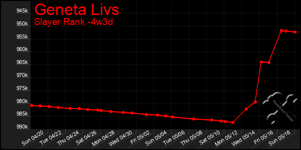 Last 31 Days Graph of Geneta Livs