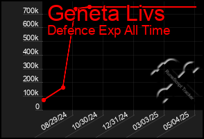 Total Graph of Geneta Livs