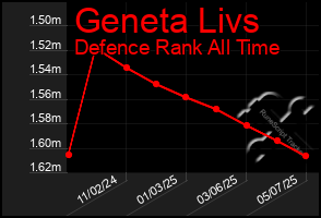 Total Graph of Geneta Livs