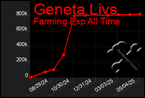 Total Graph of Geneta Livs