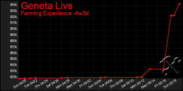Last 31 Days Graph of Geneta Livs