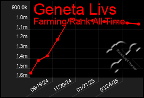 Total Graph of Geneta Livs
