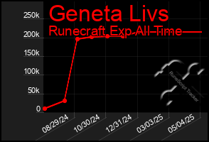 Total Graph of Geneta Livs