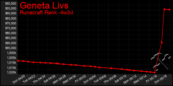 Last 31 Days Graph of Geneta Livs