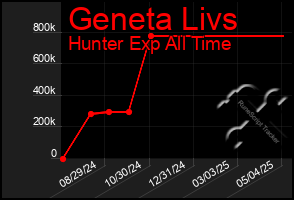 Total Graph of Geneta Livs