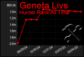 Total Graph of Geneta Livs