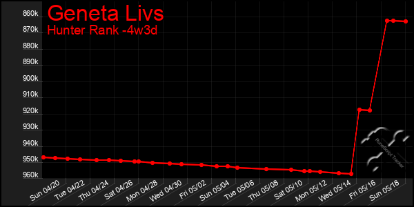 Last 31 Days Graph of Geneta Livs