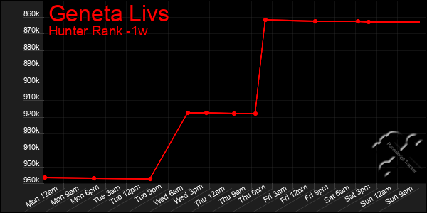 Last 7 Days Graph of Geneta Livs
