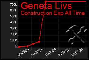 Total Graph of Geneta Livs