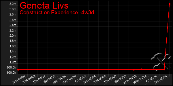 Last 31 Days Graph of Geneta Livs