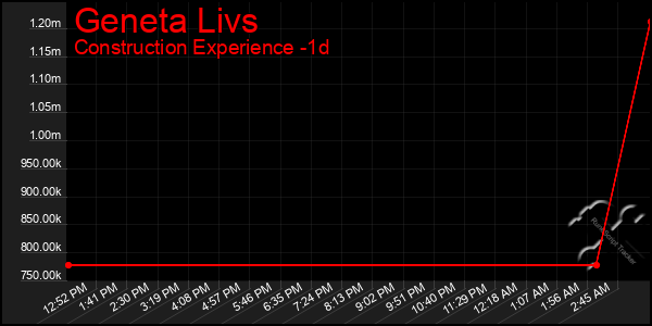 Last 24 Hours Graph of Geneta Livs