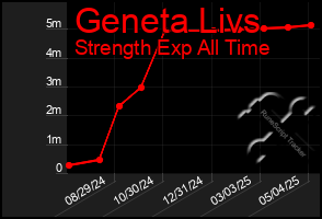 Total Graph of Geneta Livs