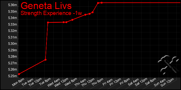 Last 7 Days Graph of Geneta Livs