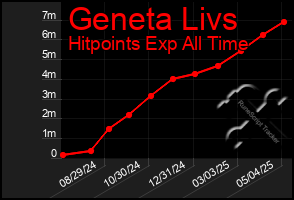 Total Graph of Geneta Livs