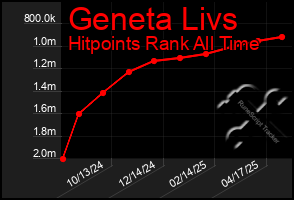 Total Graph of Geneta Livs