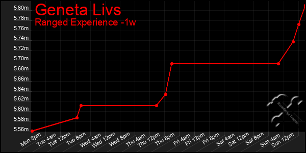 Last 7 Days Graph of Geneta Livs