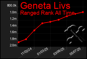 Total Graph of Geneta Livs