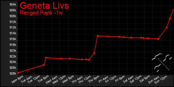 Last 7 Days Graph of Geneta Livs