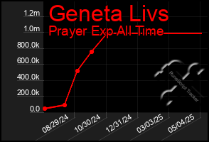 Total Graph of Geneta Livs