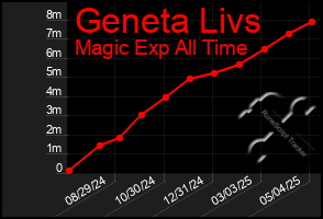Total Graph of Geneta Livs