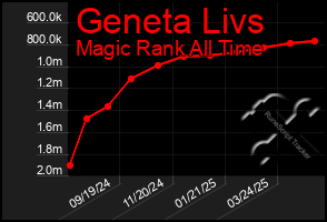 Total Graph of Geneta Livs