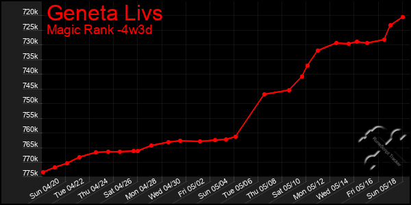 Last 31 Days Graph of Geneta Livs