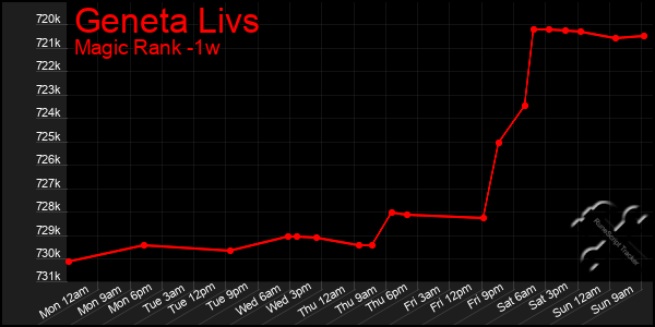Last 7 Days Graph of Geneta Livs