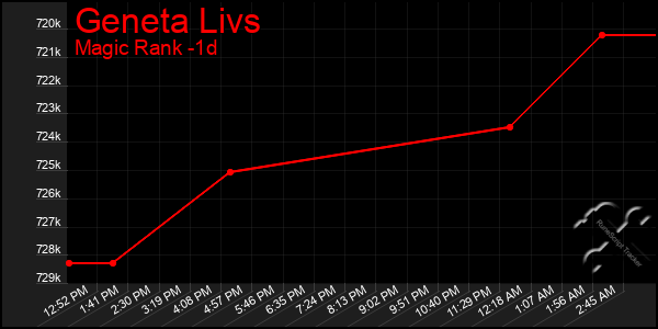 Last 24 Hours Graph of Geneta Livs