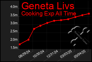 Total Graph of Geneta Livs
