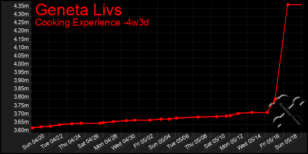 Last 31 Days Graph of Geneta Livs