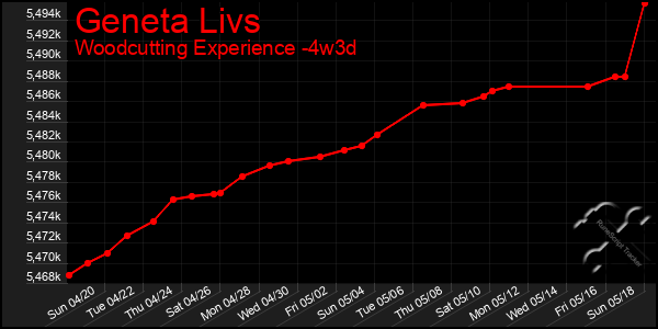 Last 31 Days Graph of Geneta Livs