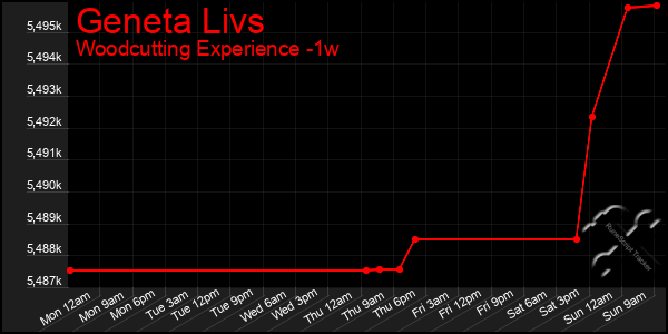 Last 7 Days Graph of Geneta Livs